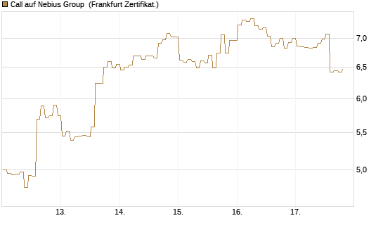 Call auf Nebius Group [BNP Paribas Emissions- und Handelsges.] Chart