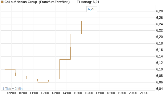 Call auf Nebius Group [BNP Paribas Emissions- und Handelsges.] Chart