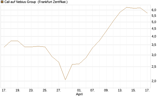 Call auf Nebius Group [BNP Paribas Emissions- und Handelsges.] Chart