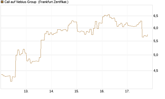 Call auf Nebius Group [BNP Paribas Emissions- und Handelsges.] Chart