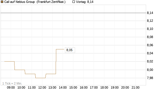 Call auf Nebius Group [BNP Paribas Emissions- und Handelsges.] Chart
