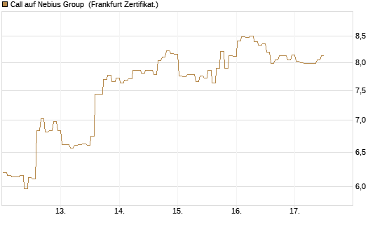 Call auf Nebius Group [BNP Paribas Emissions- und Handelsges.] Chart