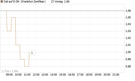 Call auf E.ON [DZ BANK AG] Chart