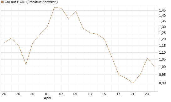Call auf E.ON [DZ BANK AG] Chart