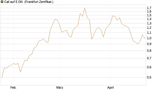 Call auf E.ON [DZ BANK AG] Chart