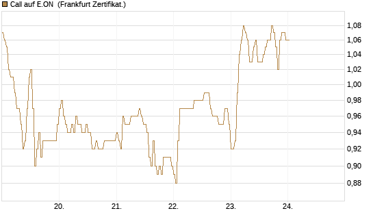 Call auf E.ON [DZ BANK AG] Chart