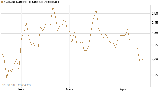 Call auf Danone [DZ BANK AG] Chart