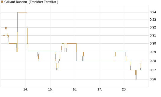 Call auf Danone [DZ BANK AG] Chart