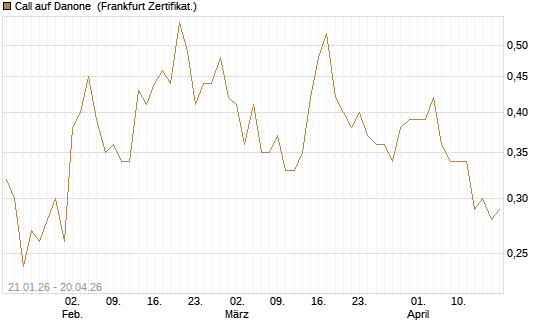 Call auf Danone [DZ BANK AG] Chart