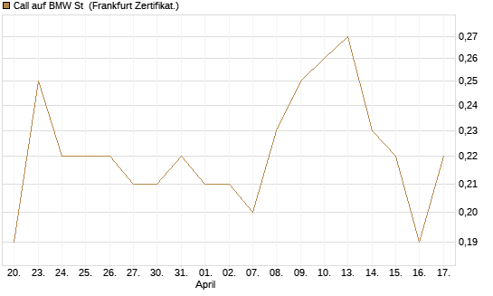 Call auf BMW St [DZ BANK AG] Chart