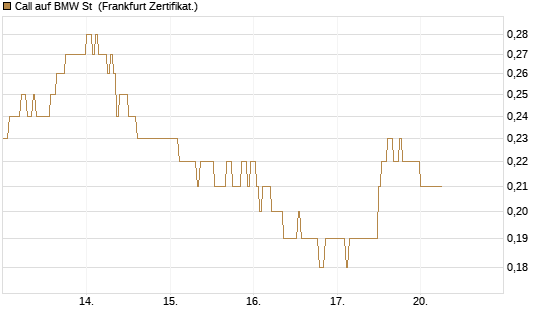 Call auf BMW St [DZ BANK AG] Chart