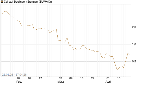 Call auf Duolingo [Morgan Stanley & Co. Int. plc] Chart
