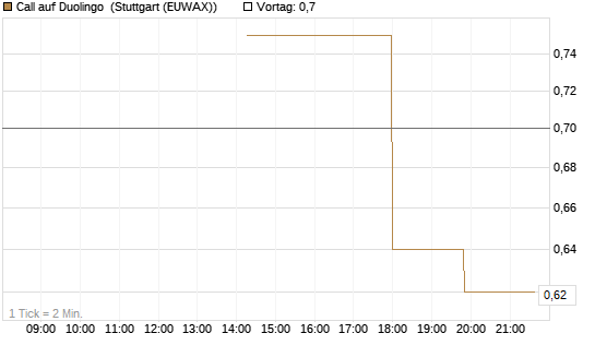 Call auf Duolingo [Morgan Stanley & Co. Int. plc] Chart