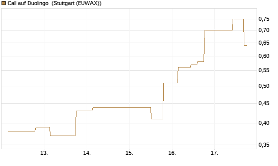 Call auf Duolingo [Morgan Stanley & Co. Int. plc] Chart