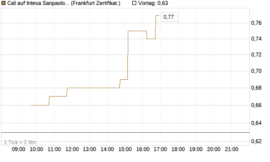 Call auf Intesa Sanpaolo [DZ BANK AG] Chart