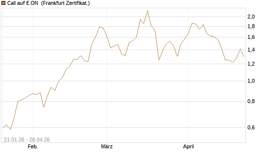 Call auf E.ON [DZ BANK AG] Chart