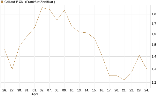 Call auf E.ON [DZ BANK AG] Chart