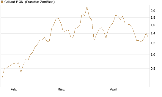 Call auf E.ON [DZ BANK AG] Chart