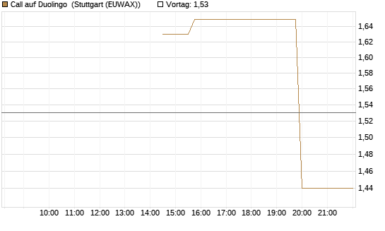 Call auf Duolingo [Morgan Stanley & Co. Int. plc] Chart