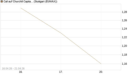 Call auf Churchill Capital Corp [Morgan Stanley & Co. Int. plc] Chart