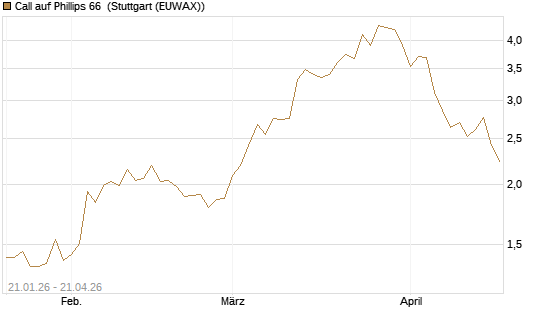 Call auf Phillips 66 [Morgan Stanley & Co. Int. plc] Chart