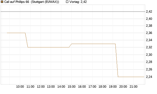 Call auf Phillips 66 [Morgan Stanley & Co. Int. plc] Chart