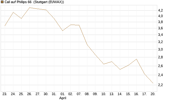 Call auf Phillips 66 [Morgan Stanley & Co. Int. plc] Chart