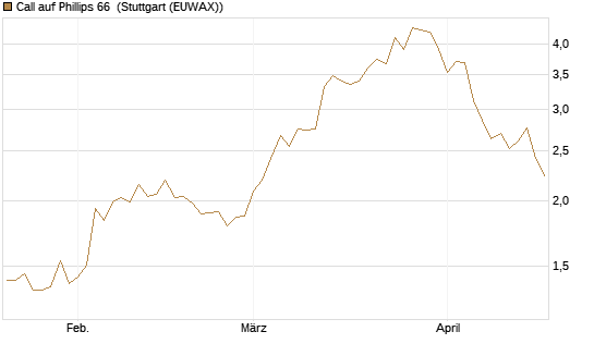 Call auf Phillips 66 [Morgan Stanley & Co. Int. plc] Chart