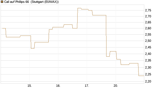 Call auf Phillips 66 [Morgan Stanley & Co. Int. plc] Chart