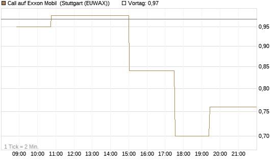 Call auf Exxon Mobil [Morgan Stanley & Co. Int. plc] Chart