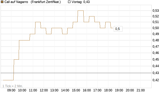 Call auf Nagarro  [DZ BANK AG] Chart
