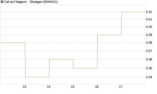 Call auf Nagarro  [DZ BANK AG] Chart