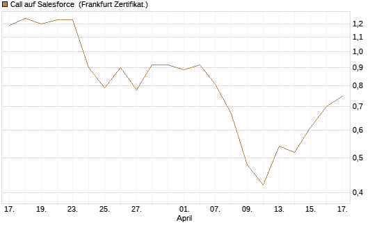 Call auf Salesforce [Vontobel] Chart
