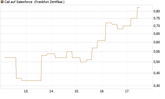 Call auf Salesforce [Vontobel] Chart