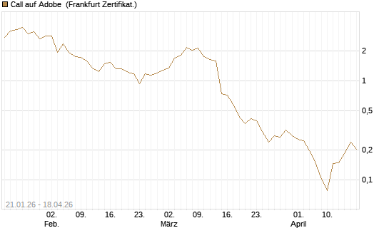 Call auf Adobe [Vontobel] Chart