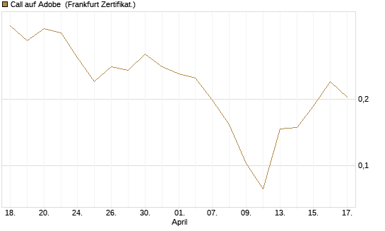 Call auf Adobe [Vontobel] Chart