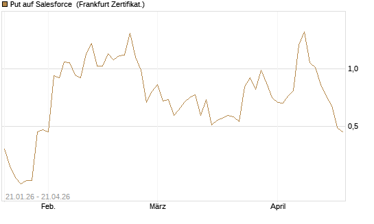 Put auf Salesforce [Vontobel] Chart