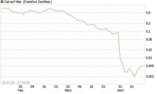 Call auf Nike [Vontobel] Chart