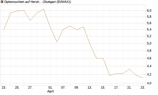Optionsschein auf Hershey Company [Goldman Sachs Bank Europe SE] Chart