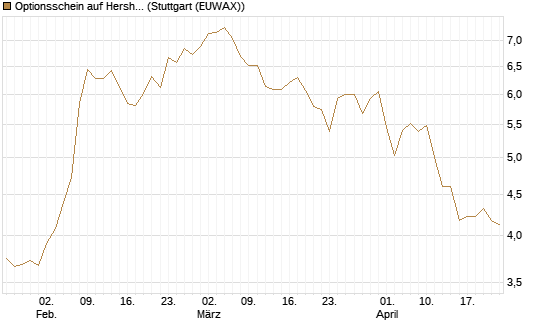 Optionsschein auf Hershey Company [Goldman Sachs Bank Europe SE] Chart