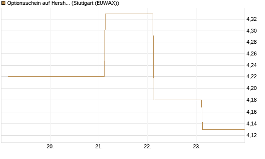 Optionsschein auf Hershey Company [Goldman Sachs Bank Europe SE] Chart