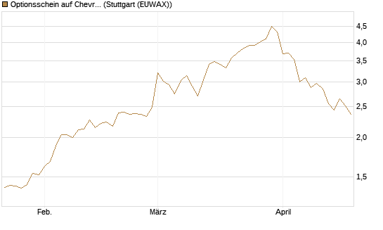 Optionsschein auf Chevron [Goldman Sachs Bank Europe SE] Chart