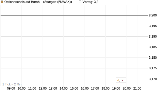 Optionsschein auf Hershey Company [Goldman Sachs Bank Europe SE] Chart