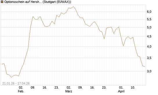 Optionsschein auf Hershey Company [Goldman Sachs Bank Europe SE] Chart