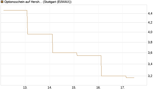 Optionsschein auf Hershey Company [Goldman Sachs Bank Europe SE] Chart