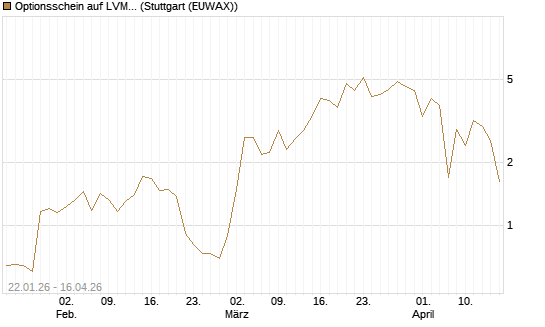 Optionsschein auf LVMH [Goldman Sachs Bank Europe SE] Chart