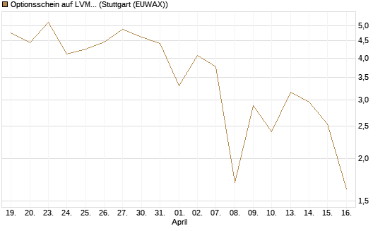 Optionsschein auf LVMH [Goldman Sachs Bank Europe SE] Chart
