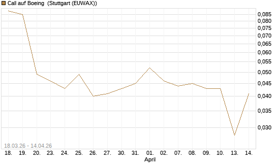 Call auf Boeing [UniCredit Bank GmbH] Chart
