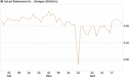 Call auf Birkenstock Holding plc [UniCredit Bank GmbH] Chart
