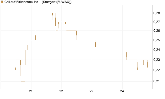 Call auf Birkenstock Holding plc [UniCredit Bank GmbH] Chart